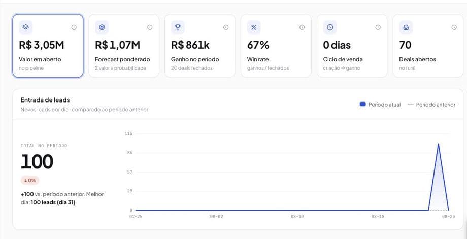 Indicadores do CRM com valor em aberto, forecast ponderado e negócios do período